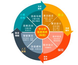 算法教学与编程融合 重构信息科技教育中的计算思维